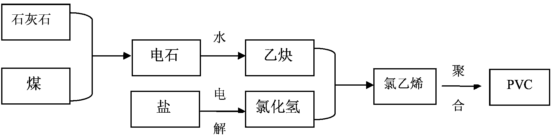 Polyvinyl chloride loop route production method