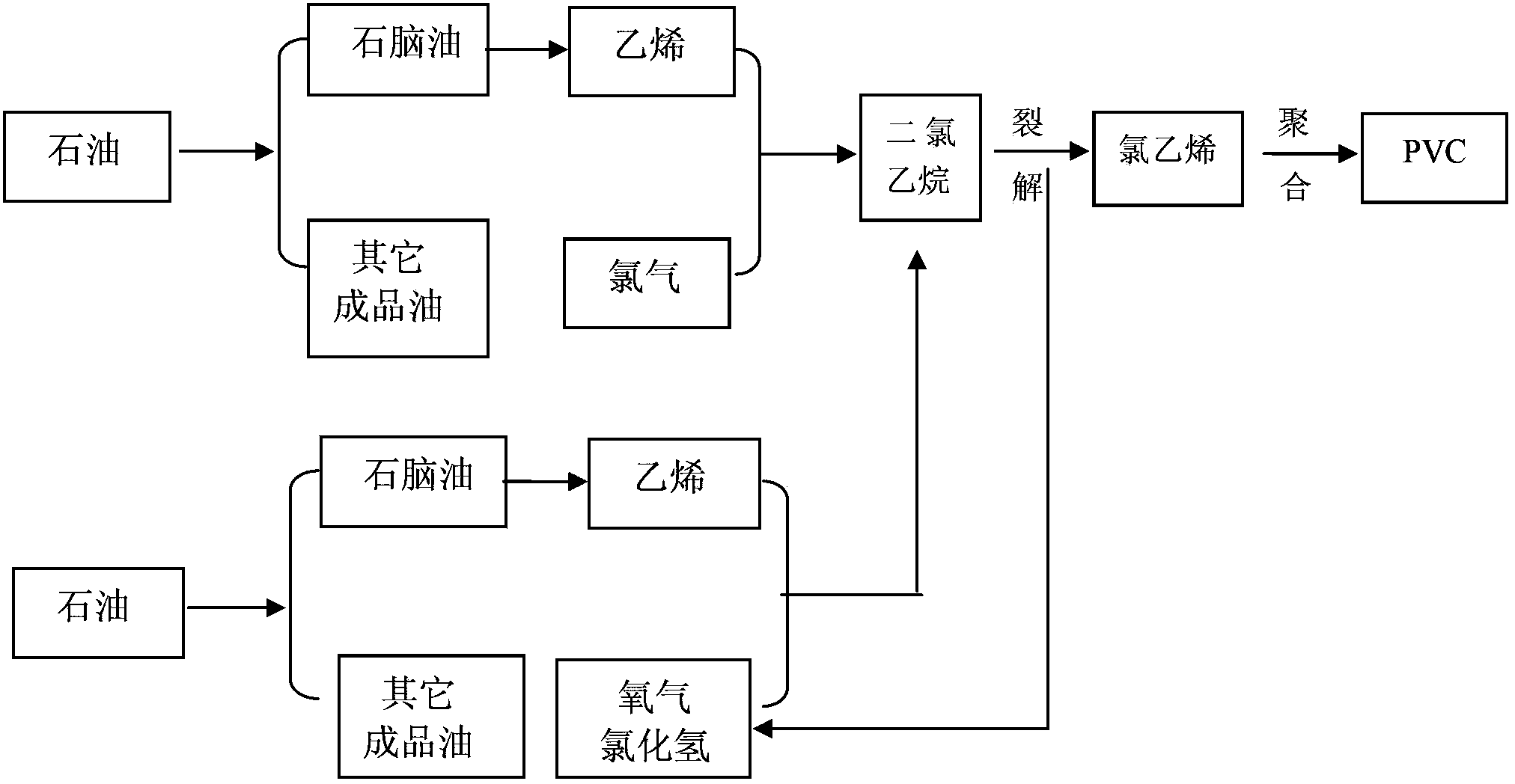 Polyvinyl chloride loop route production method