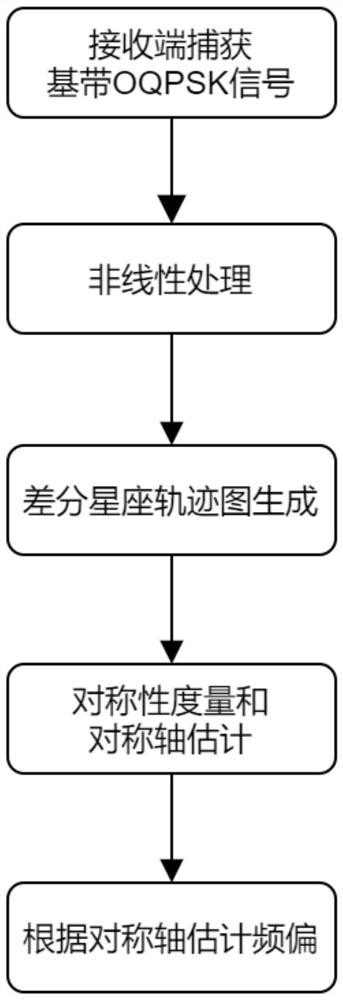 OQPSK signal blind frequency offset estimation method based on differential constellation trajectory diagram