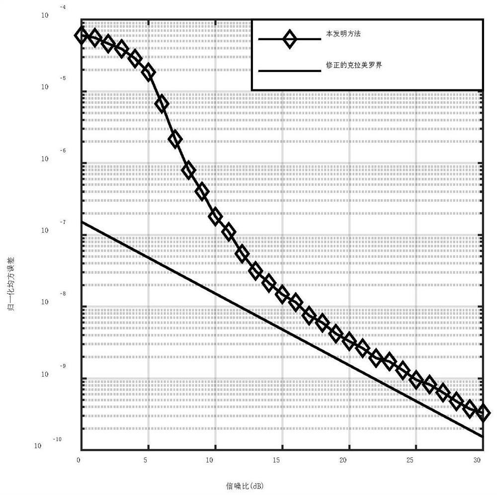 OQPSK signal blind frequency offset estimation method based on differential constellation trajectory diagram