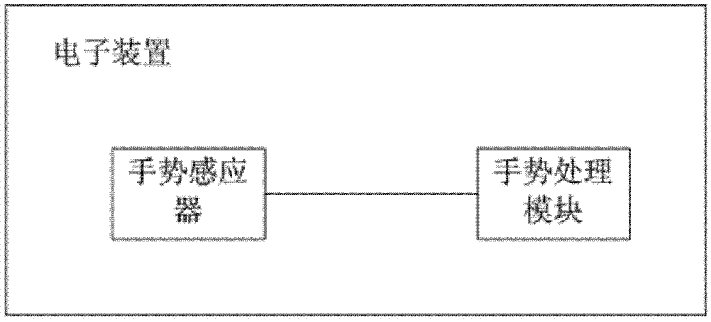Electronic device, gesture recognition method, and gesture application method