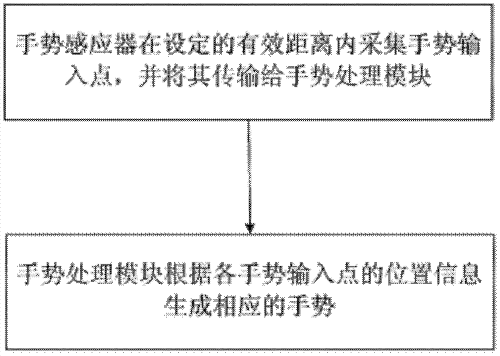 Electronic device, gesture recognition method, and gesture application method