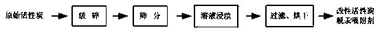 Modified activated carbon demercuration adsorbent and preparation method thereof