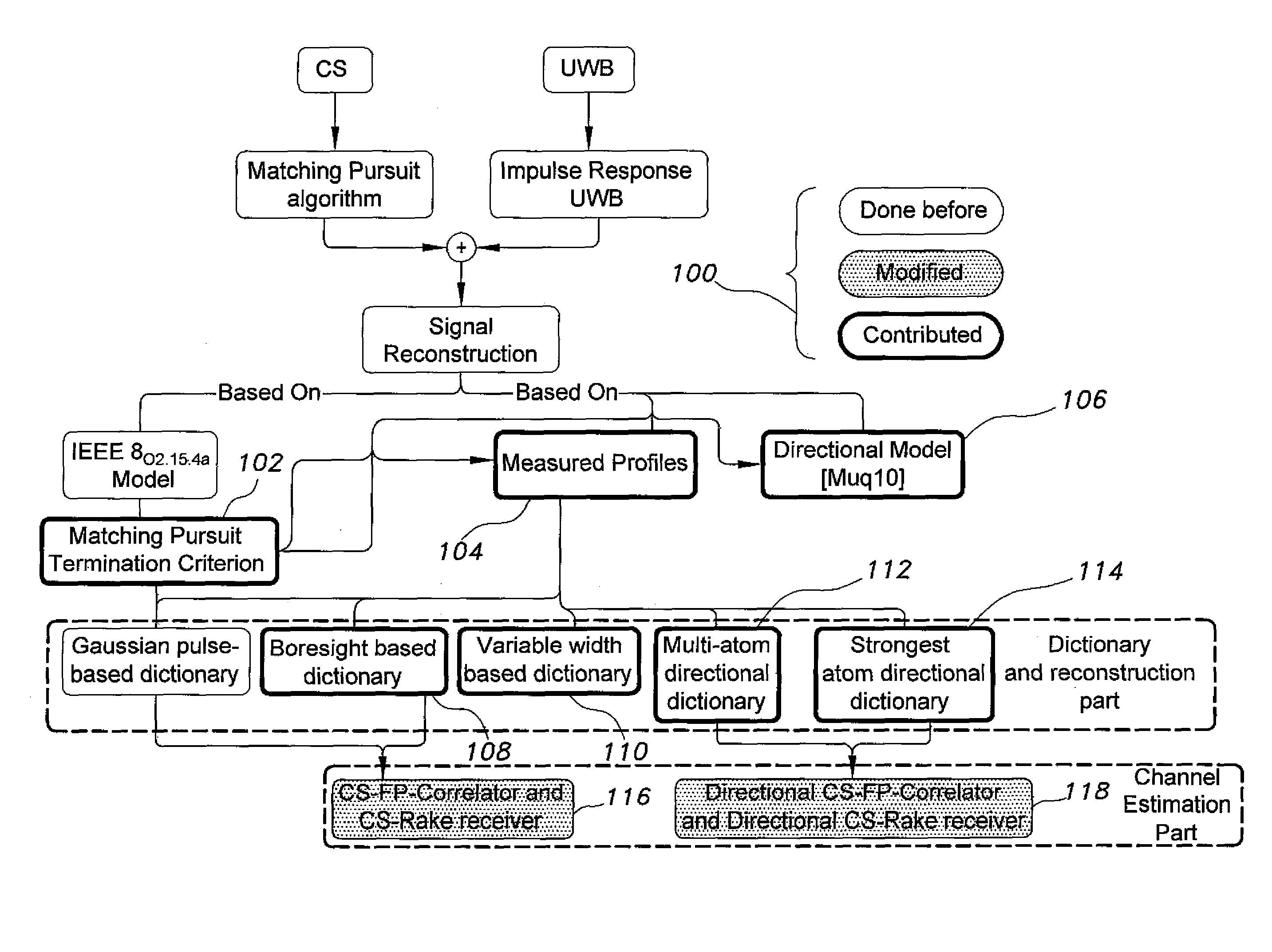 Method for compressive sensing , reconstruction, and estimation of ultra-wideband channels