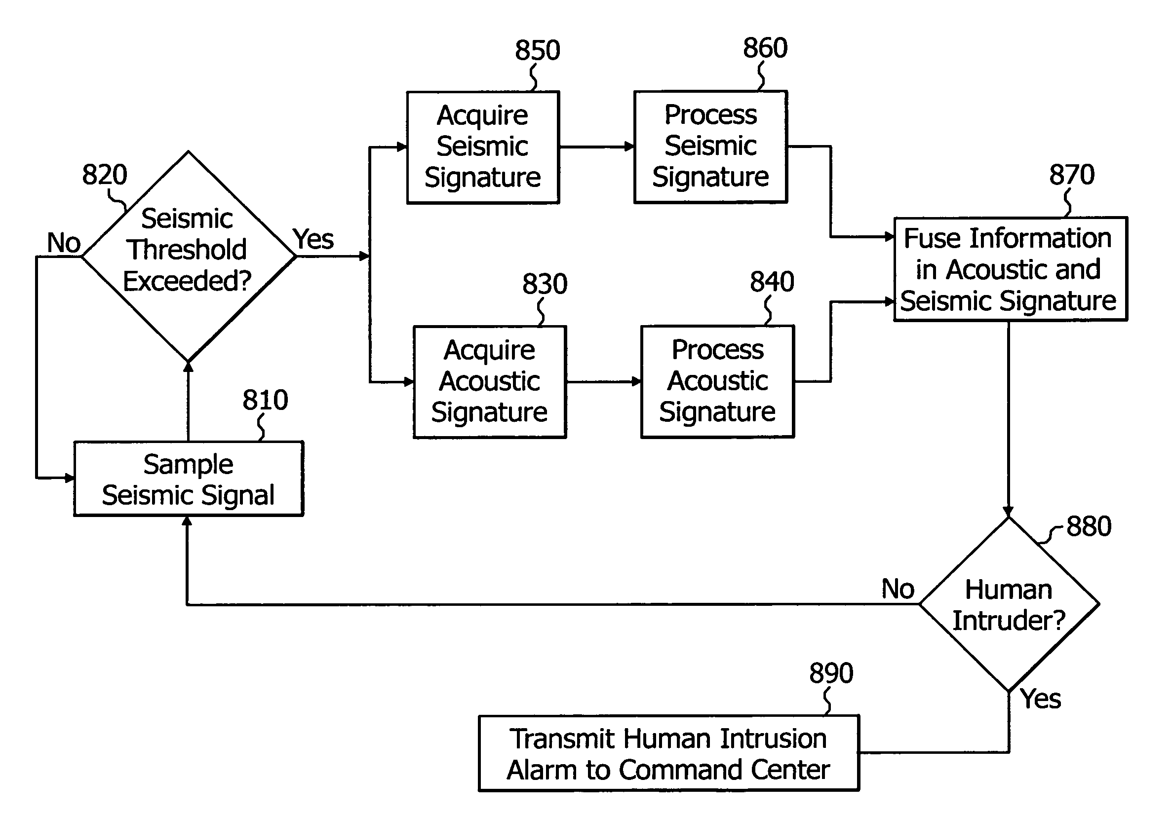 Sensor for detecting human intruders, and security system
