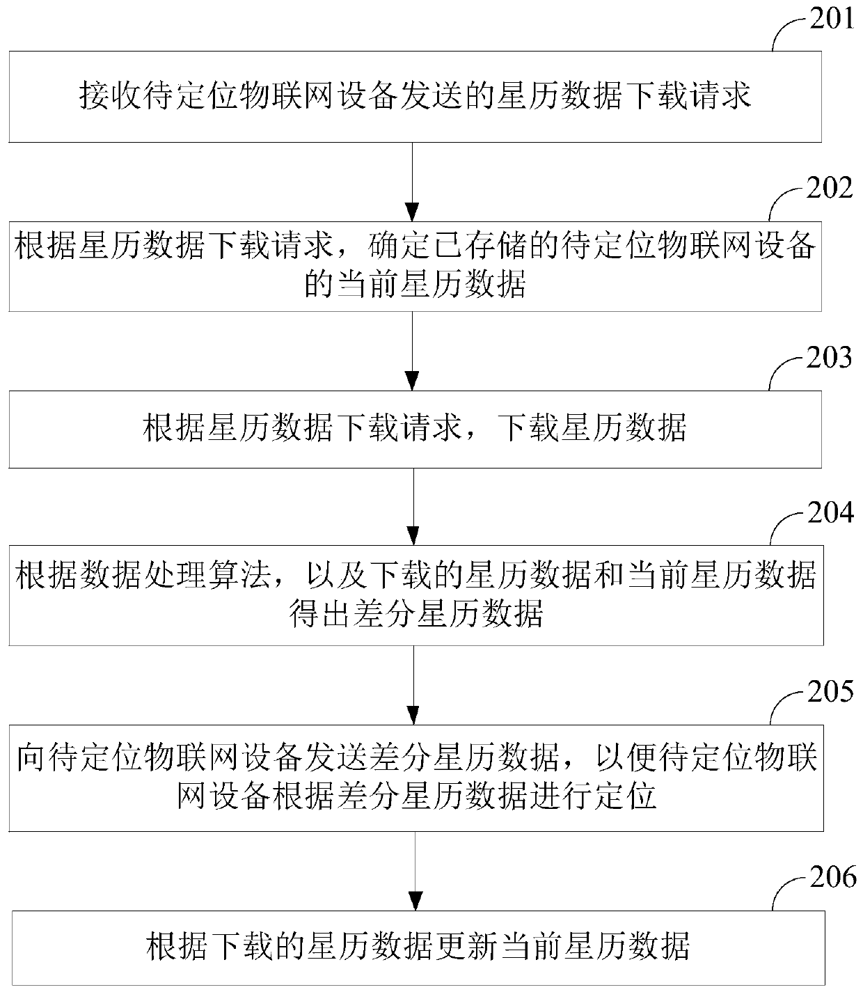 Positioning method, device and system for Internet of Things equipment