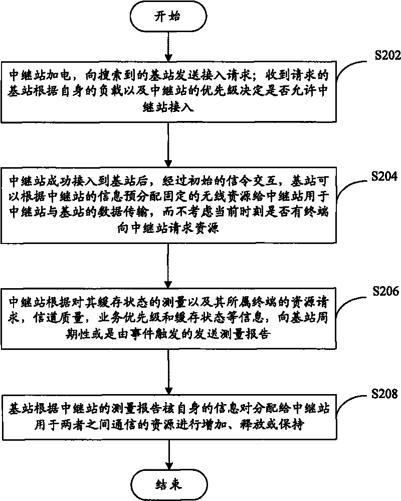 Method and system for wireless resource management