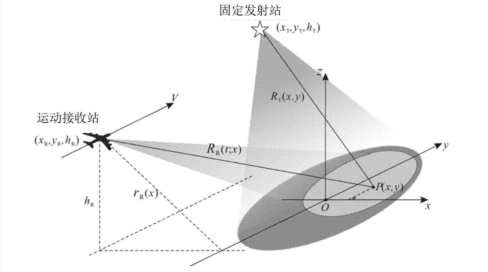 Echo simulation method of bi-static synthetic aperture radar of fixed station