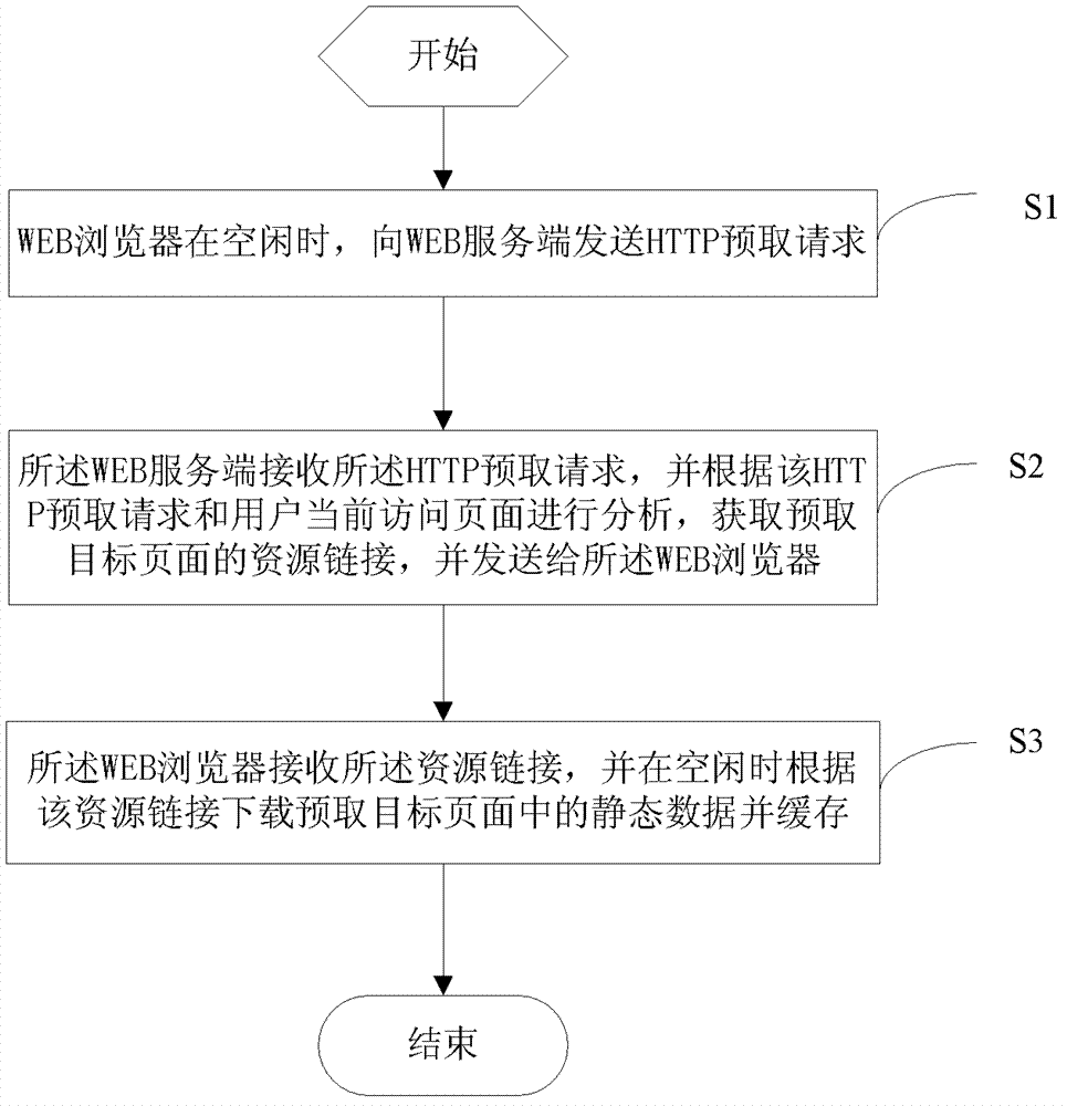 Method and system for pre-fetching web page, and method for accessing web page