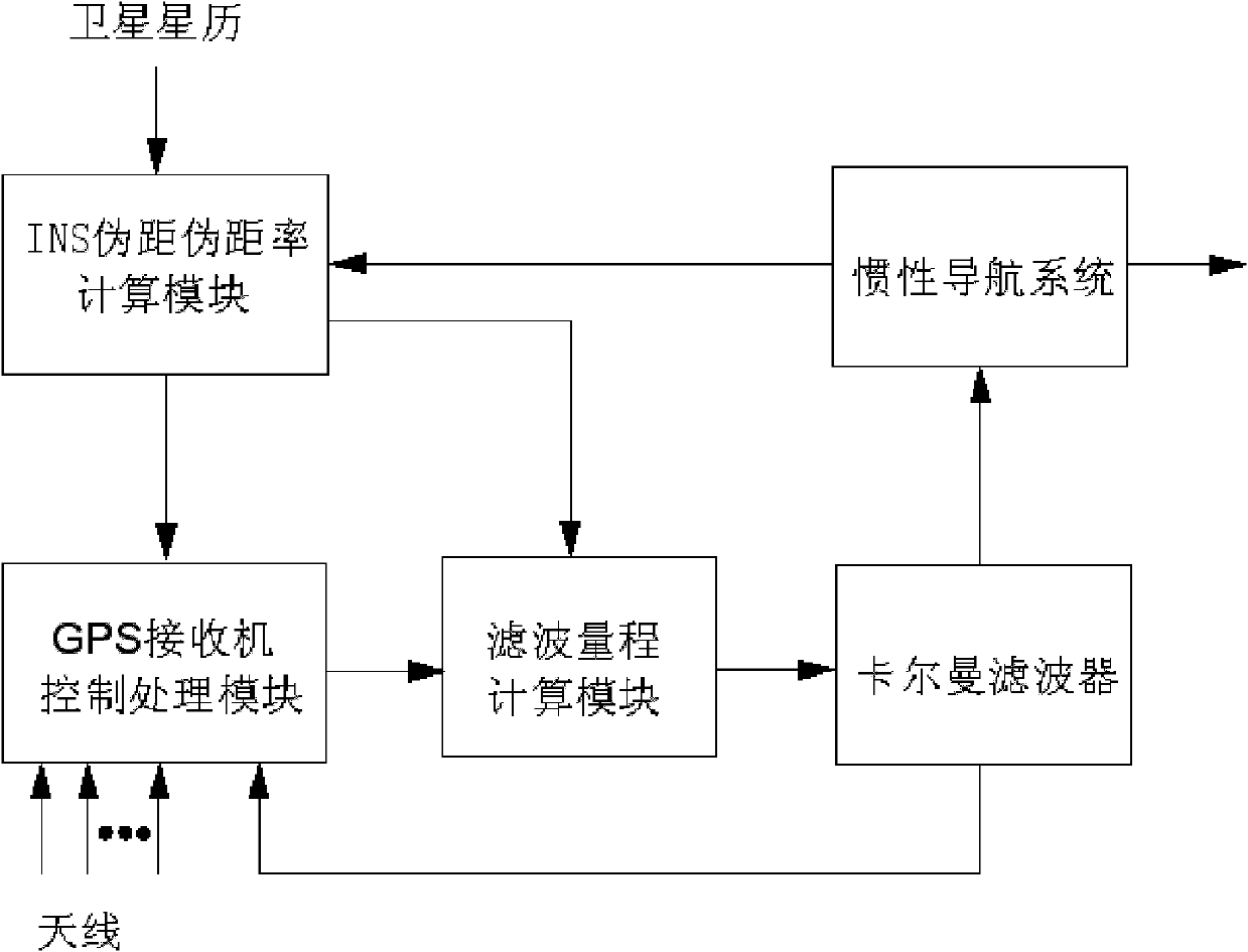 Kalman filtering method in deep integrated navigation system