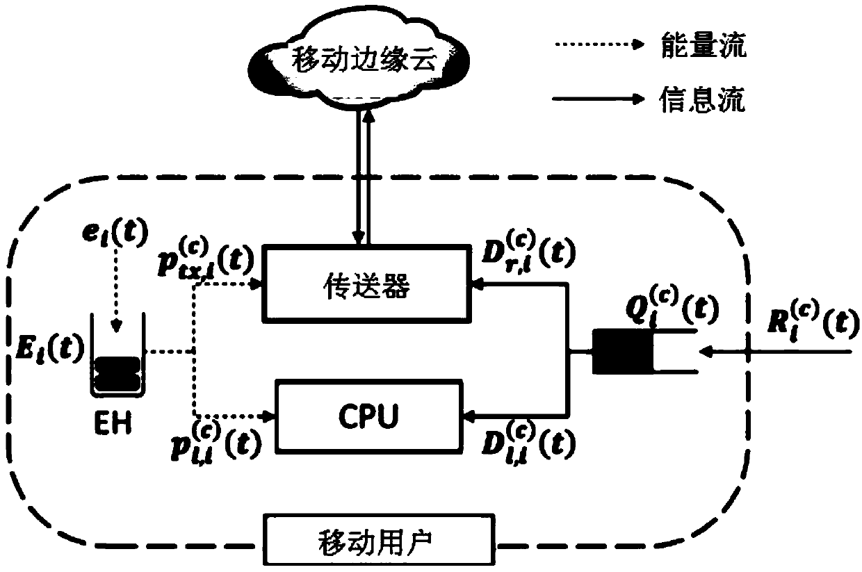 Distributed energy management and optimization method in multi-user mobile edge computing system