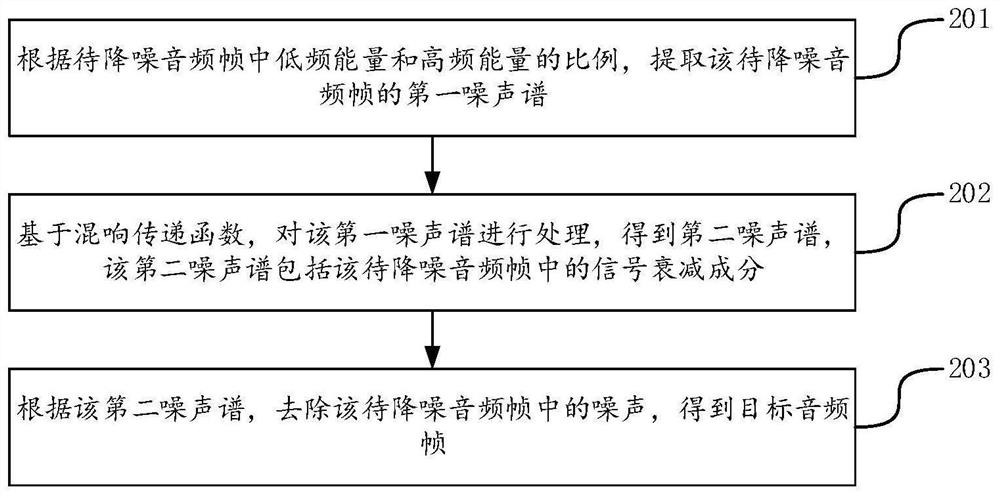 Audio noise reduction method, device, equipment and medium