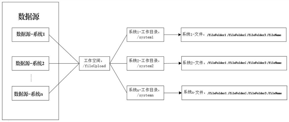 Multi-data-source data file path processing method and device