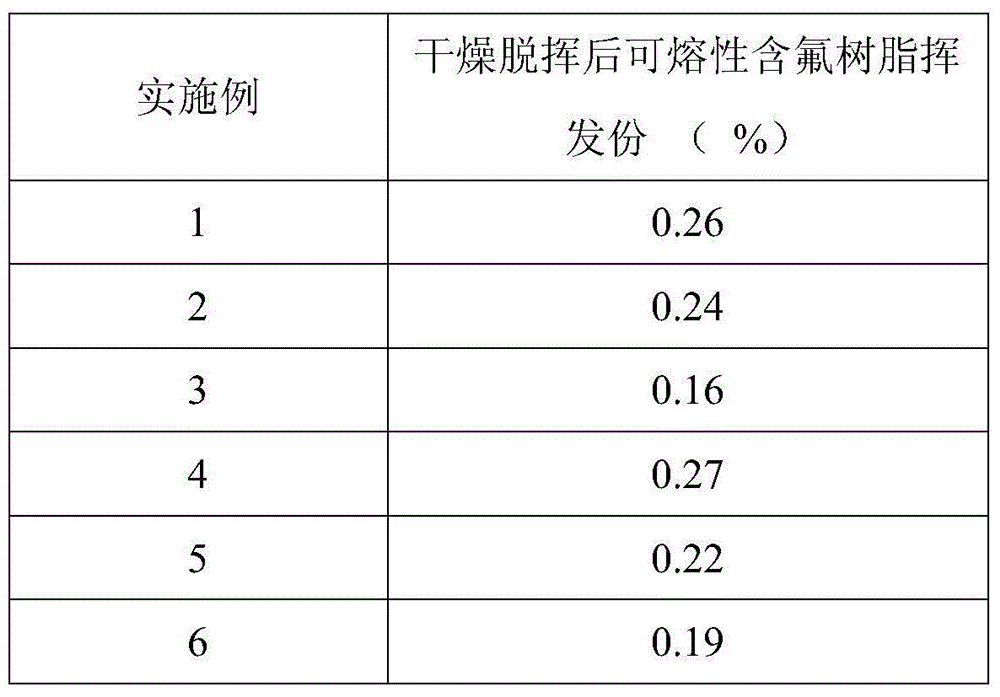 A device and method for removing volatile content of fusible fluorine-containing resin