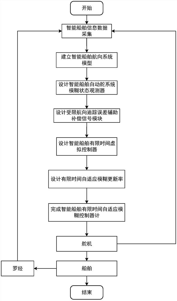 Fuzzy self-adaptive output feedback finite time control method and system of intelligent ship autopilot system