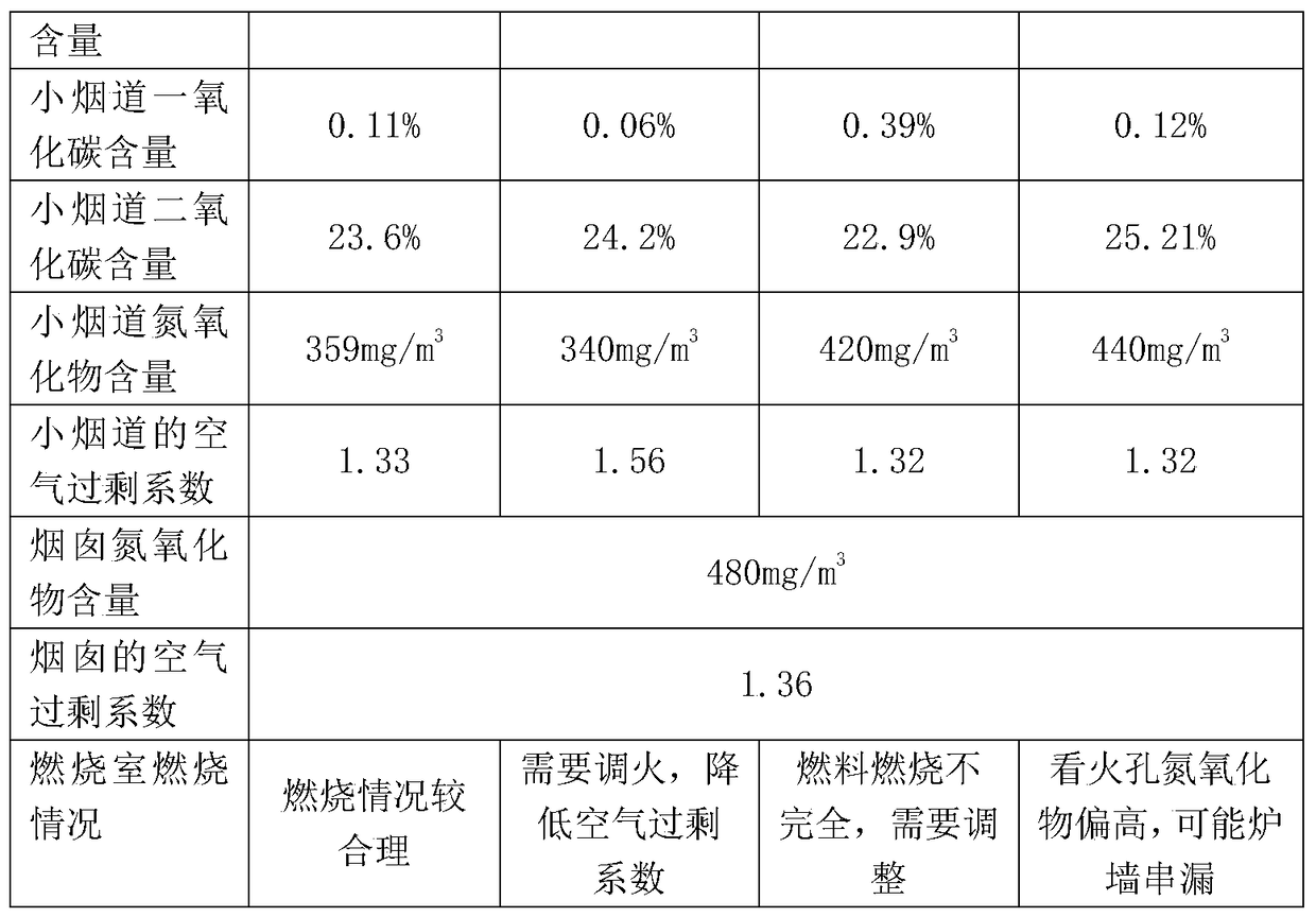 A system and method for detecting oxygen content and nitrogen oxide concentration in coke oven flue gas