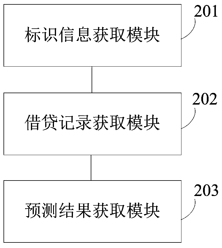 Financial lending demand prediction method and system based on network big data