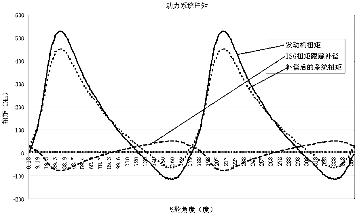 Compensation Method for Engine Torque Fluctuation of Hybrid Electric Vehicle