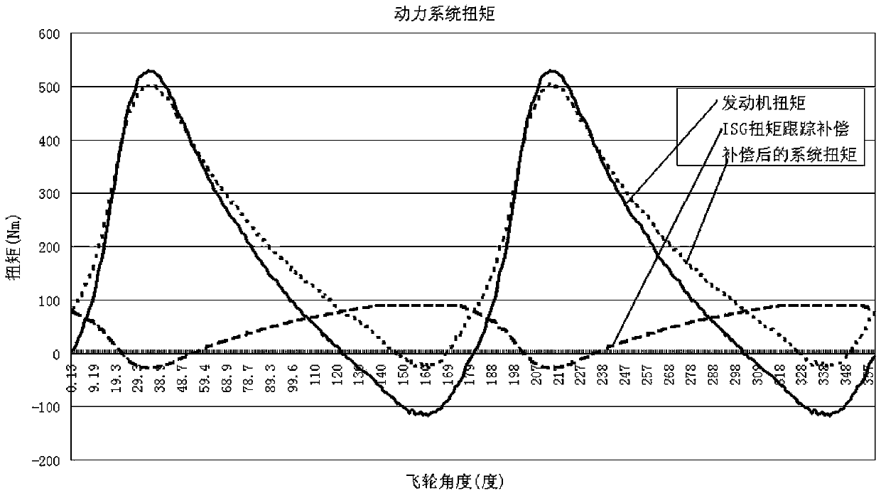 Compensation Method for Engine Torque Fluctuation of Hybrid Electric Vehicle