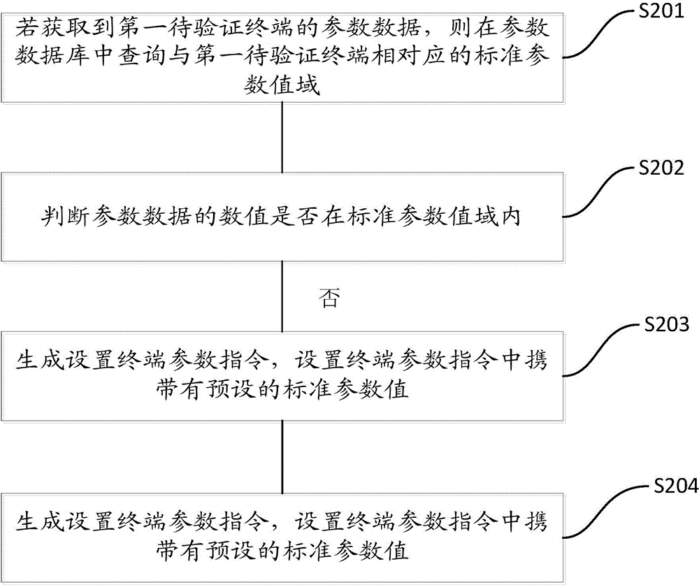 Network terminal information processing method used for remote meter reading and terminal information processing method