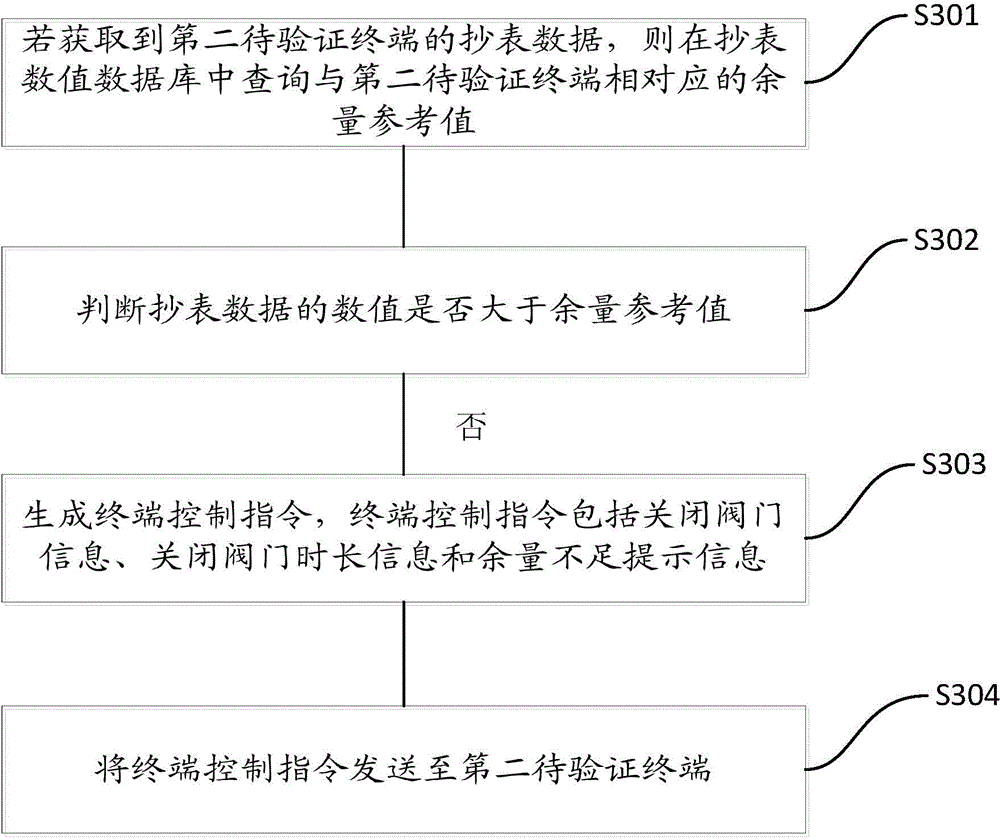 Network terminal information processing method used for remote meter reading and terminal information processing method
