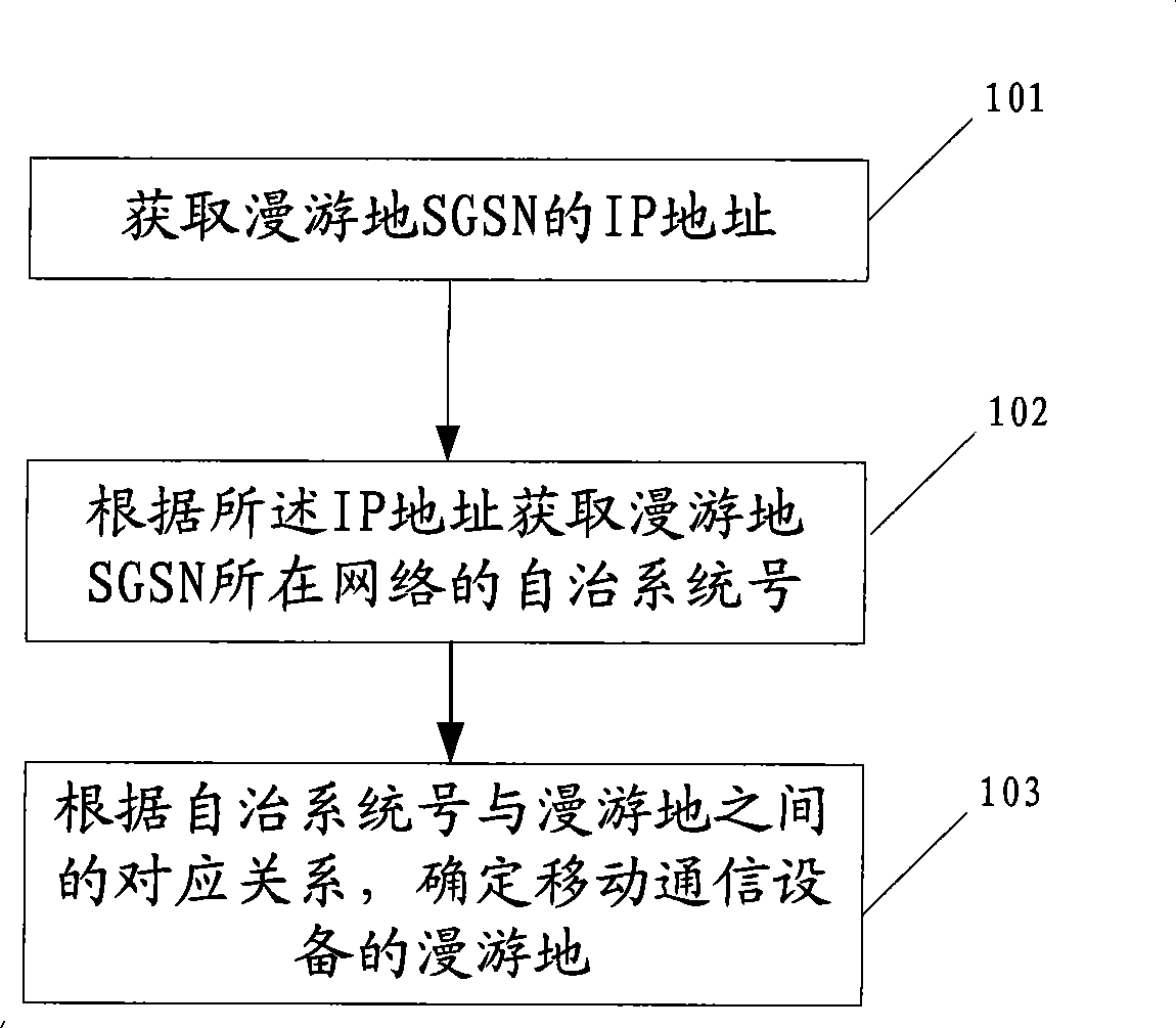 Method, apparatus and system for determining roaming location of mobile communication equipment