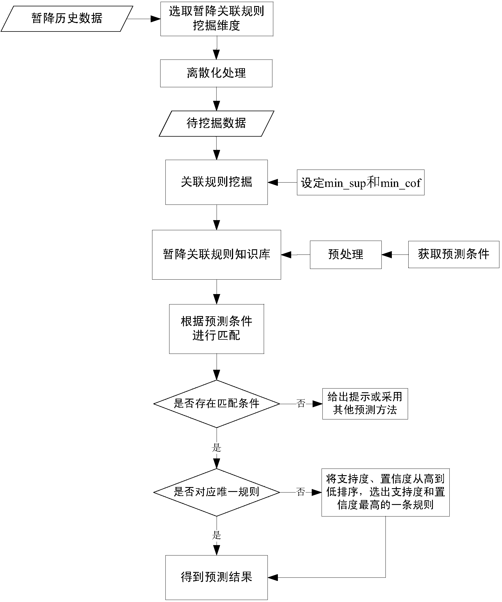 Multi-dimension and multi-level association rule based voltage sag predicting and analyzing method