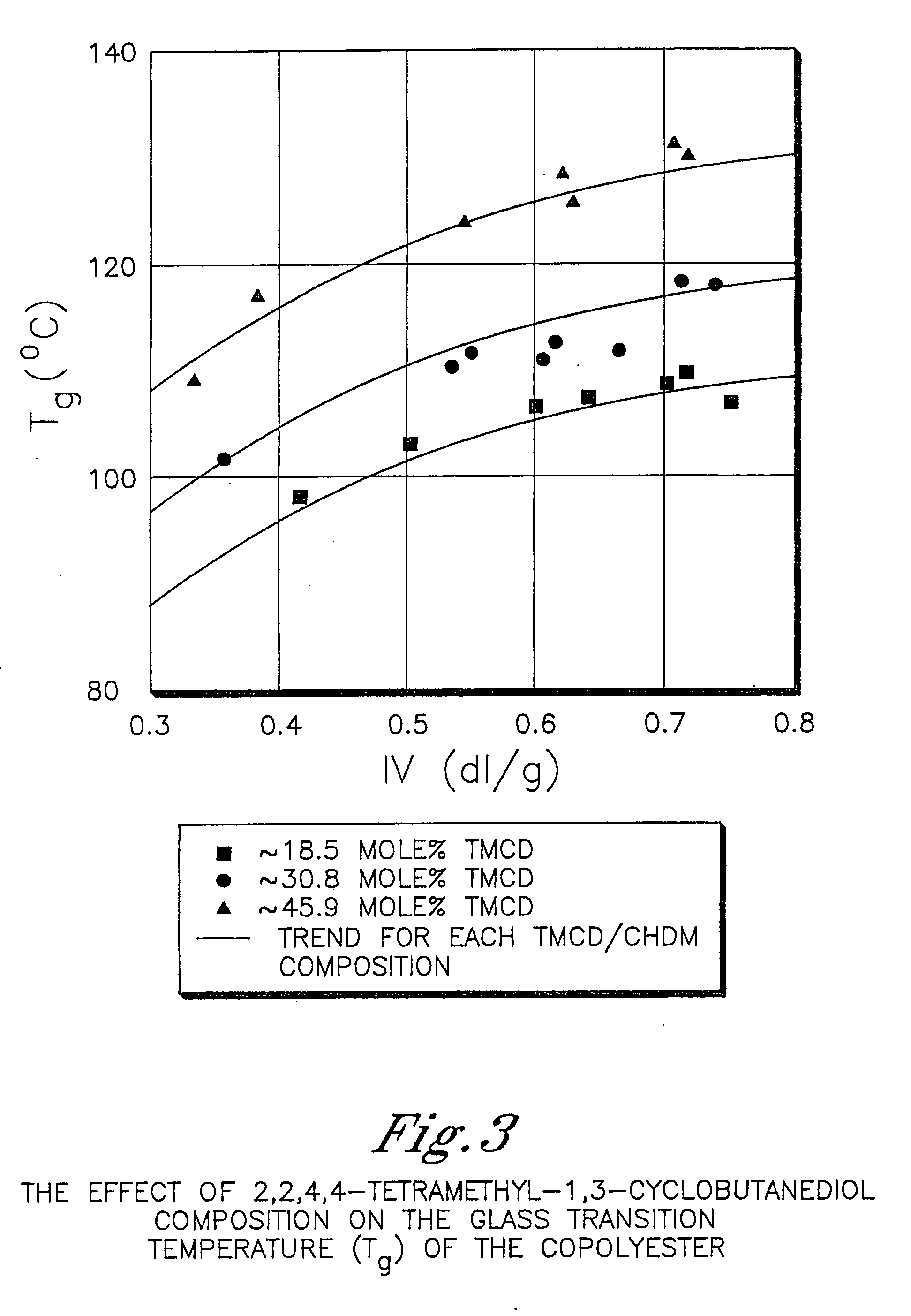 Polyester compositions which comprise cyclobutanediol having certain cis/trans ratios