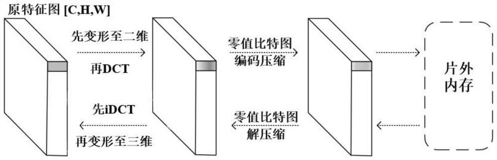 Convolutional neural network feature map data compression method and device