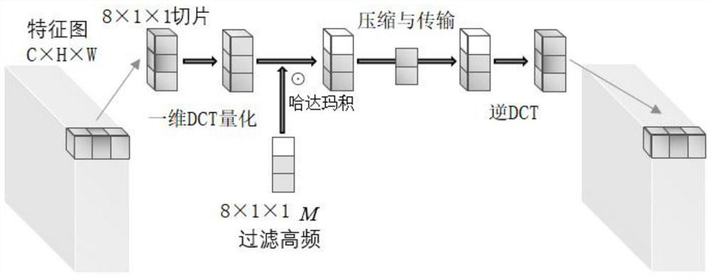 Convolutional neural network feature map data compression method and device