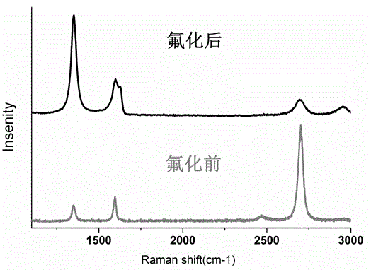 Preparation method of fluorinated graphene foam