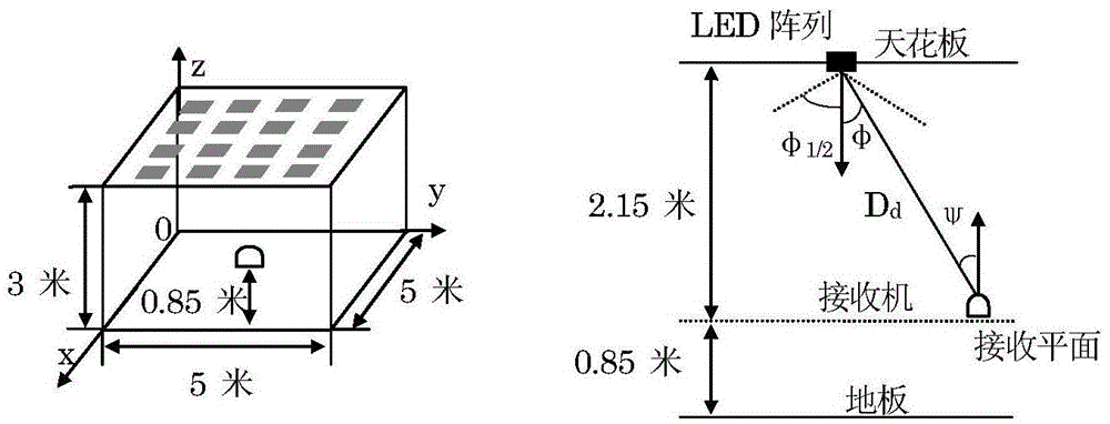 Indoor visible light communication LED array layout optimization method based on genetic algorithm