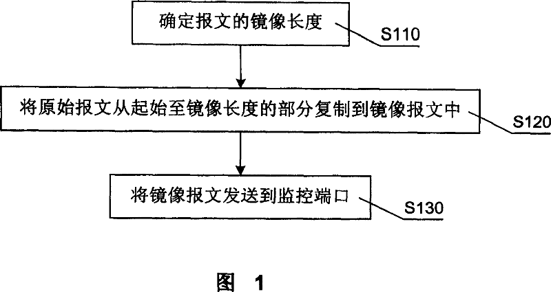 Message mirroring method and network equipment with message mirroring function