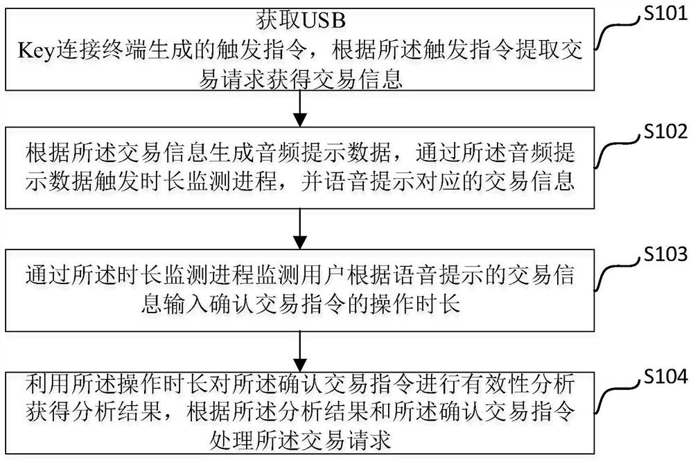 USB Key safety control method and device