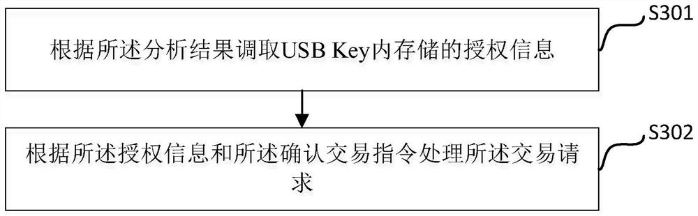 USB Key safety control method and device