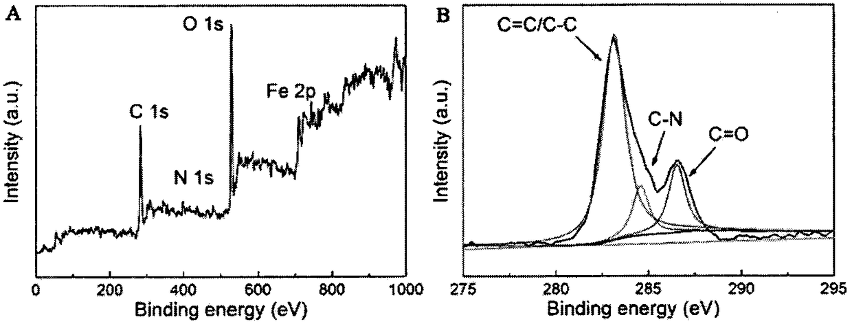 Synthetic method and application for water-soluble nitrogen-iron co-doped carbon dot
