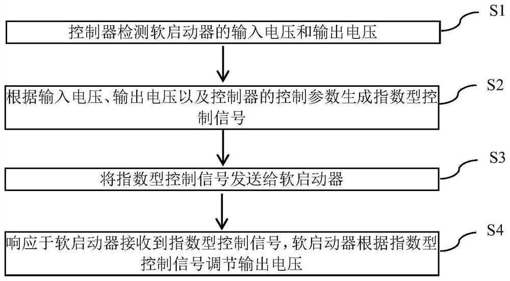 A method, device and device for exponential soft start control