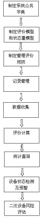 Secondary equipment intelligence state evaluation diagnostic system and method thereof