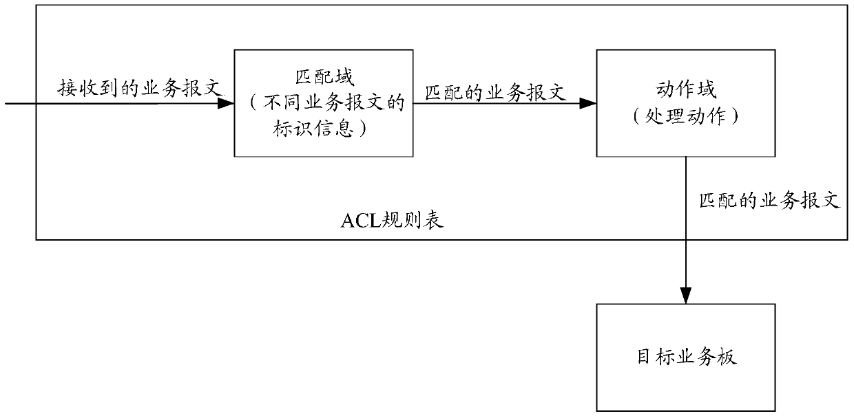 Method and device for business processing