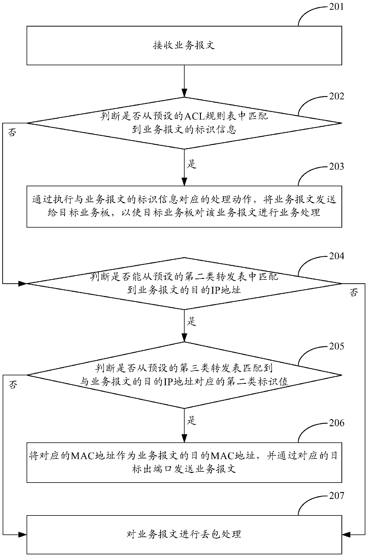 Method and device for business processing