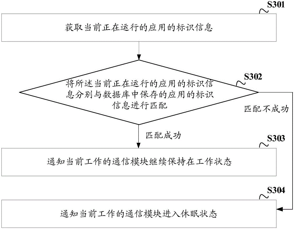 Network connection control method and apparatus