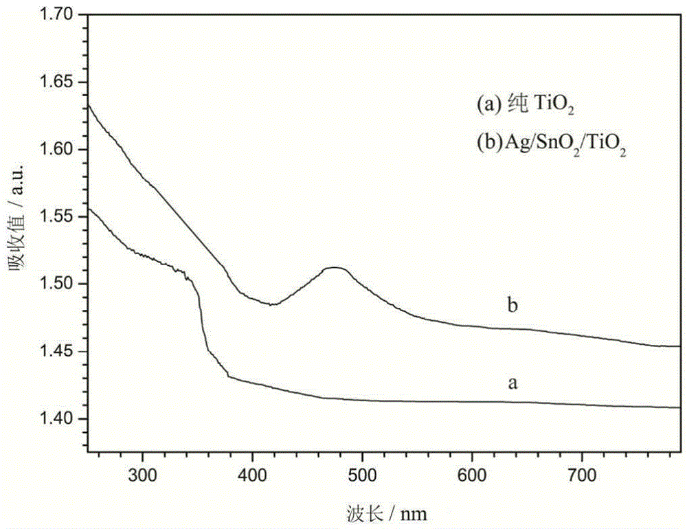 Preparation method of ag/sno2/tio2 composite film photoanode for photogenerated cathodic protection