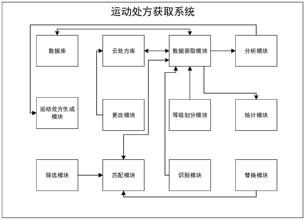 Exercise prescription collection system and method