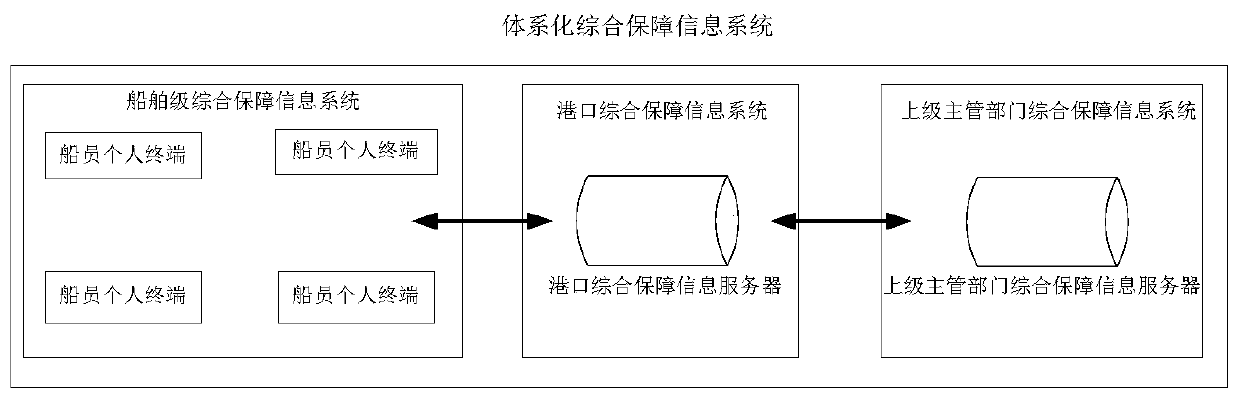 Ship systematic comprehensive guarantee information system