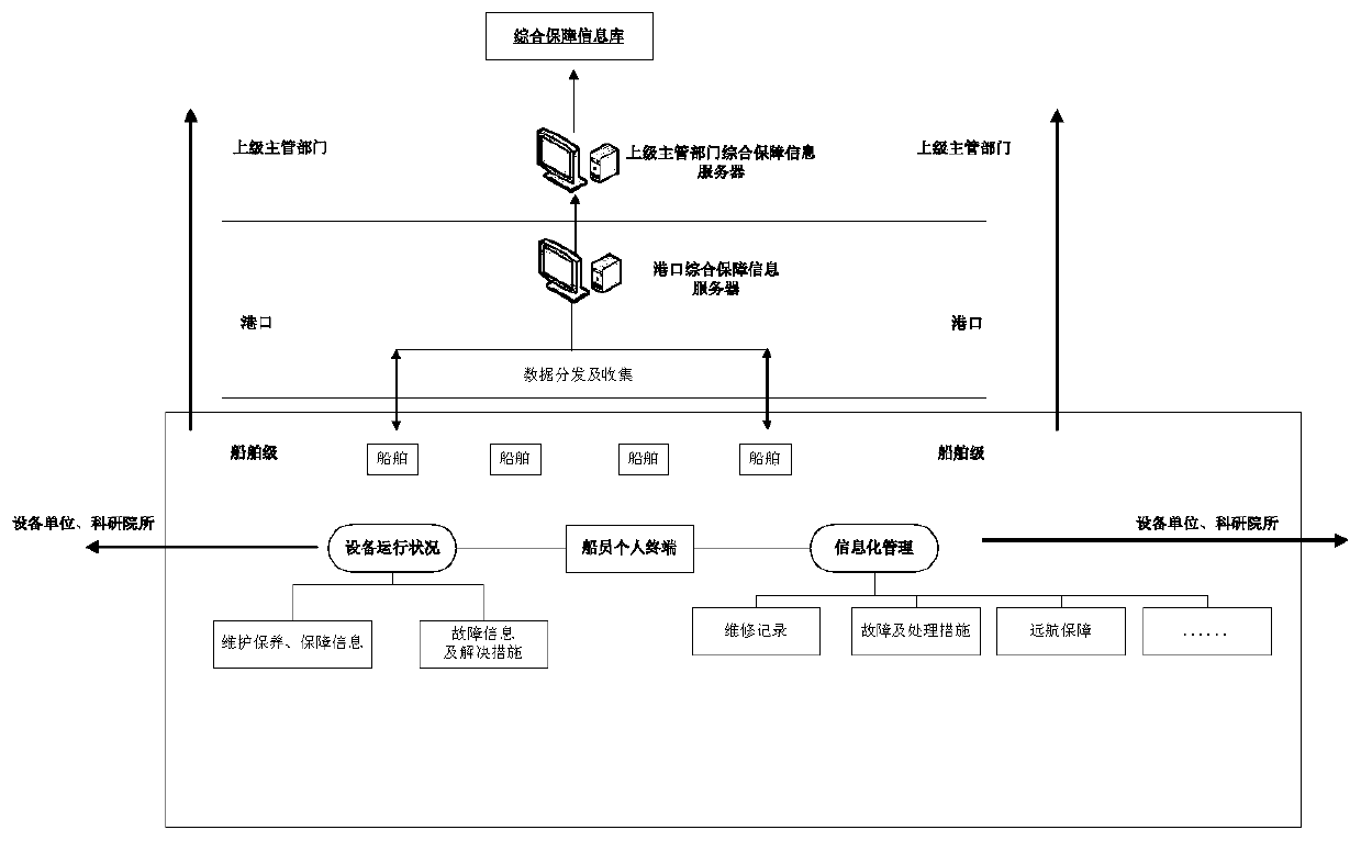 Ship systematic comprehensive guarantee information system