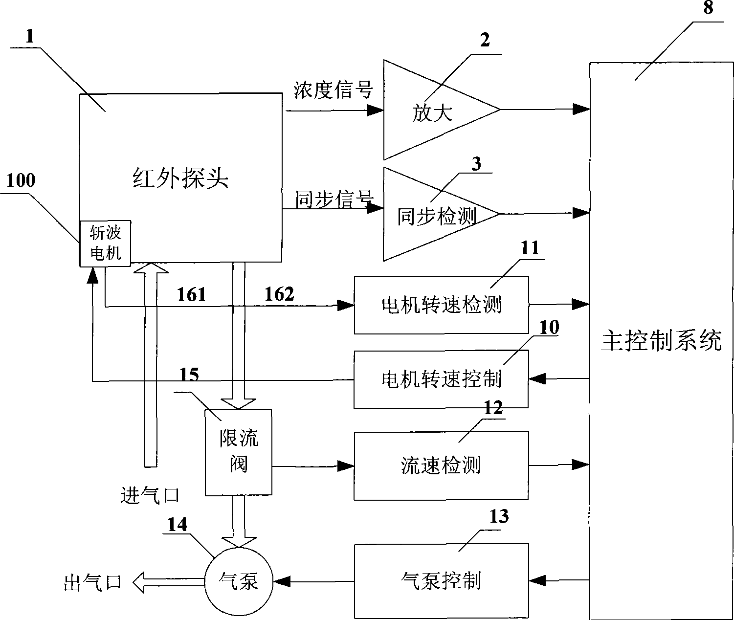 Gas concentration measuring apparatus