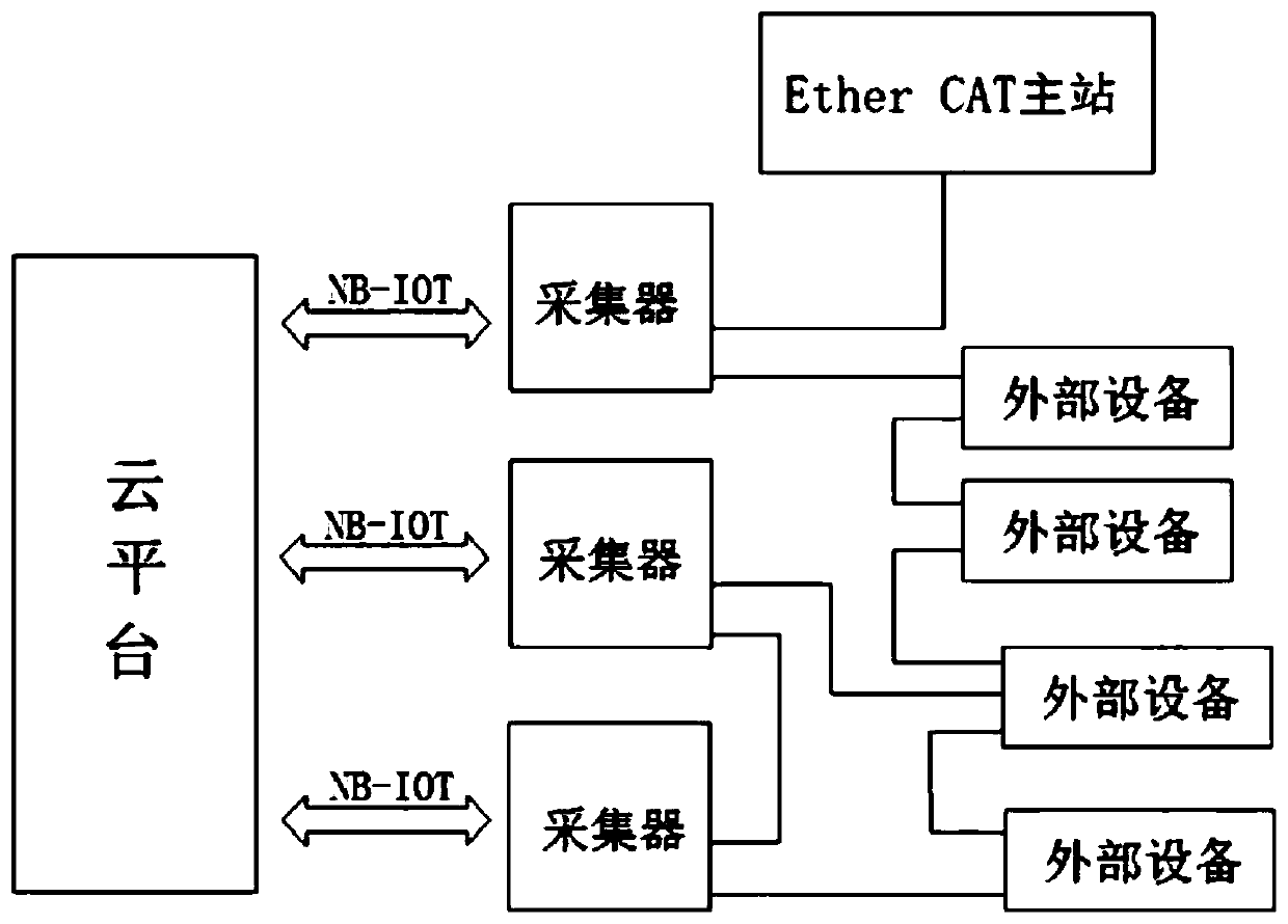 Industrial Internet control acquisition system