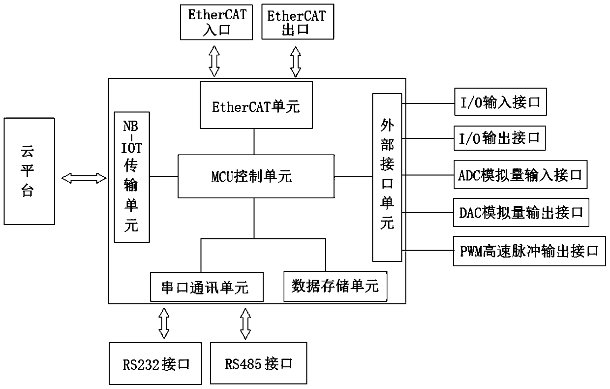 Industrial Internet control acquisition system