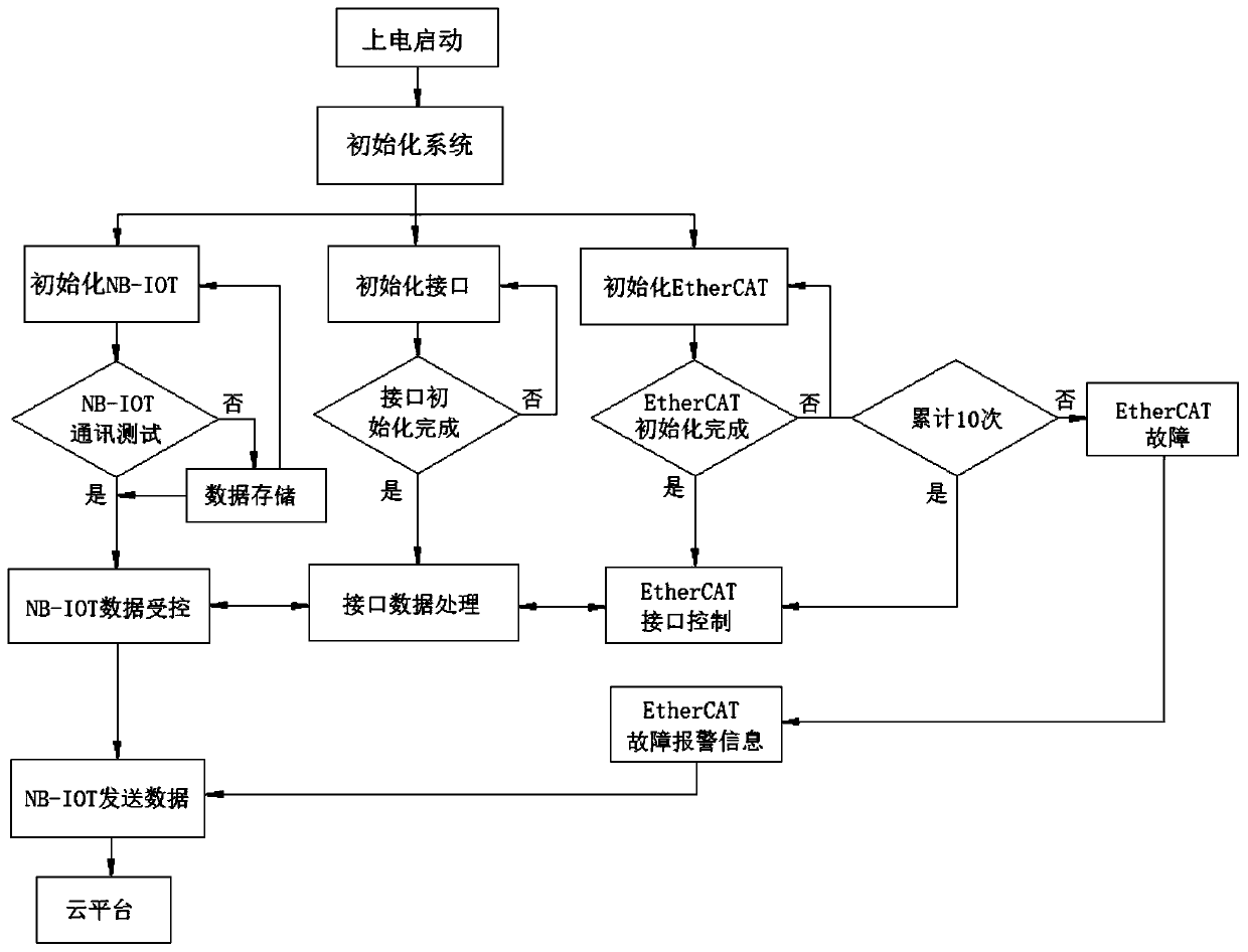 Industrial Internet control acquisition system