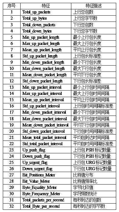 A Malicious Encrypted Traffic Identification Method Based on Machine Learning